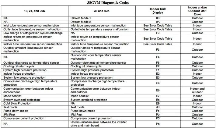 Carrier Air Conditioner Error Codes