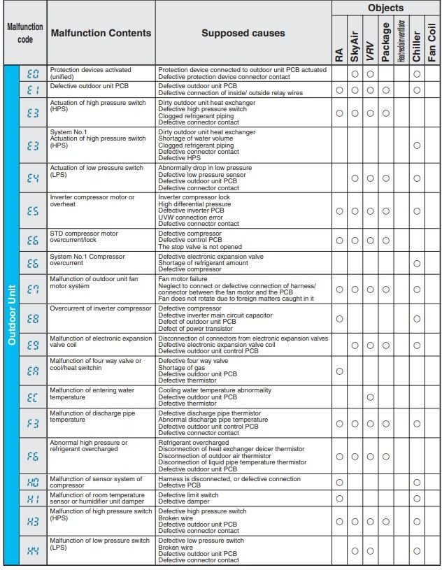 Daikin Split Ac Error Code List