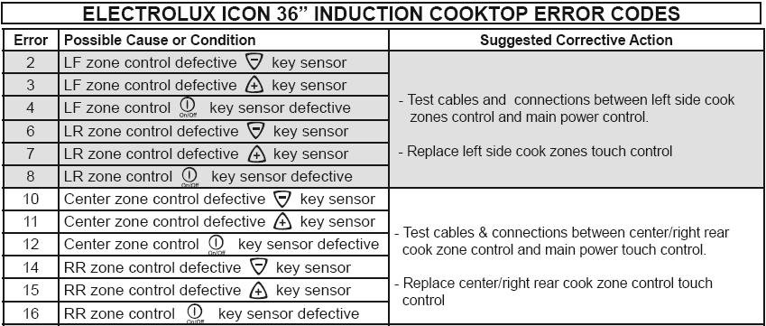 Electrolux Oven Error Codes