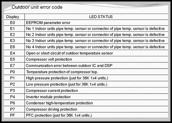 Midea Ac Error Codes