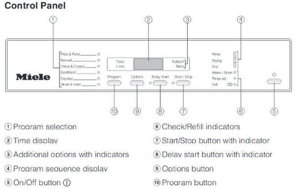 Miele Dishwasher Error Codes