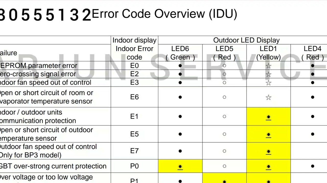 Onida Ac Error Code