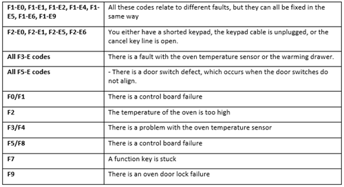 Whirlpool Oven Error Codes